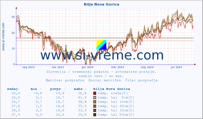 POVPREČJE :: Bilje Nova Gorica :: temp. zraka | vlaga | smer vetra | hitrost vetra | sunki vetra | tlak | padavine | sonce | temp. tal  5cm | temp. tal 10cm | temp. tal 20cm | temp. tal 30cm | temp. tal 50cm :: zadnje leto / en dan.