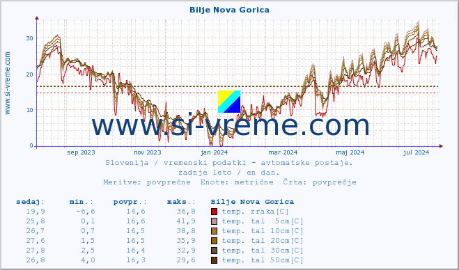 POVPREČJE :: Bilje Nova Gorica :: temp. zraka | vlaga | smer vetra | hitrost vetra | sunki vetra | tlak | padavine | sonce | temp. tal  5cm | temp. tal 10cm | temp. tal 20cm | temp. tal 30cm | temp. tal 50cm :: zadnje leto / en dan.