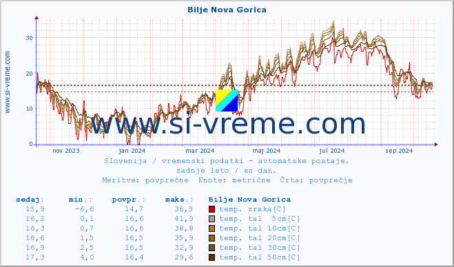 POVPREČJE :: Bilje Nova Gorica :: temp. zraka | vlaga | smer vetra | hitrost vetra | sunki vetra | tlak | padavine | sonce | temp. tal  5cm | temp. tal 10cm | temp. tal 20cm | temp. tal 30cm | temp. tal 50cm :: zadnje leto / en dan.