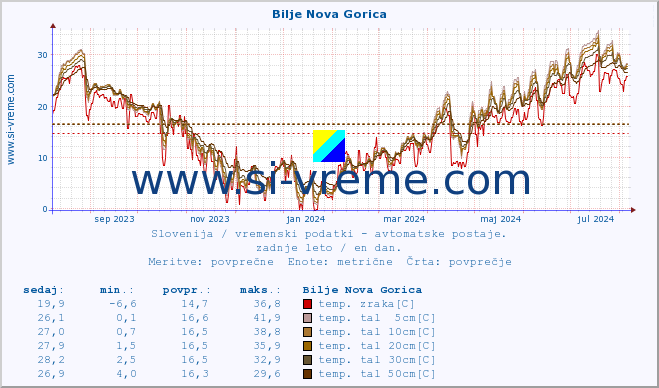 POVPREČJE :: Bilje Nova Gorica :: temp. zraka | vlaga | smer vetra | hitrost vetra | sunki vetra | tlak | padavine | sonce | temp. tal  5cm | temp. tal 10cm | temp. tal 20cm | temp. tal 30cm | temp. tal 50cm :: zadnje leto / en dan.