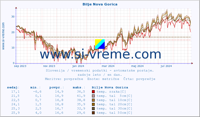 POVPREČJE :: Bilje Nova Gorica :: temp. zraka | vlaga | smer vetra | hitrost vetra | sunki vetra | tlak | padavine | sonce | temp. tal  5cm | temp. tal 10cm | temp. tal 20cm | temp. tal 30cm | temp. tal 50cm :: zadnje leto / en dan.