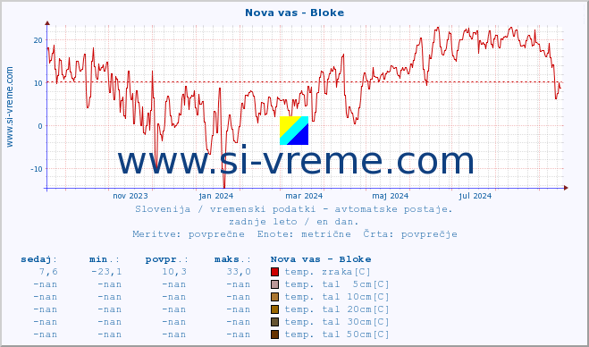 POVPREČJE :: Nova vas - Bloke :: temp. zraka | vlaga | smer vetra | hitrost vetra | sunki vetra | tlak | padavine | sonce | temp. tal  5cm | temp. tal 10cm | temp. tal 20cm | temp. tal 30cm | temp. tal 50cm :: zadnje leto / en dan.