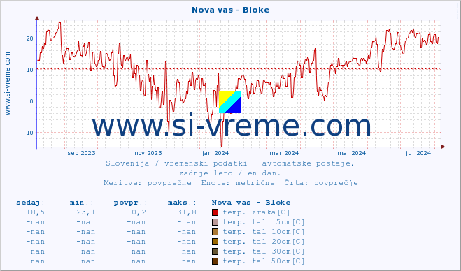 POVPREČJE :: Nova vas - Bloke :: temp. zraka | vlaga | smer vetra | hitrost vetra | sunki vetra | tlak | padavine | sonce | temp. tal  5cm | temp. tal 10cm | temp. tal 20cm | temp. tal 30cm | temp. tal 50cm :: zadnje leto / en dan.