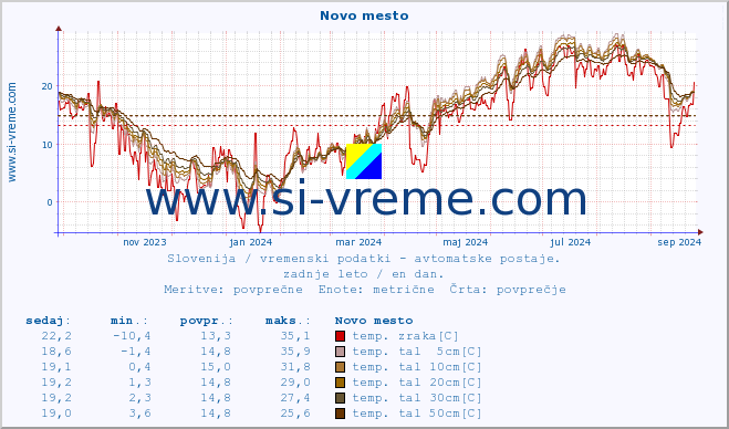 POVPREČJE :: Novo mesto :: temp. zraka | vlaga | smer vetra | hitrost vetra | sunki vetra | tlak | padavine | sonce | temp. tal  5cm | temp. tal 10cm | temp. tal 20cm | temp. tal 30cm | temp. tal 50cm :: zadnje leto / en dan.