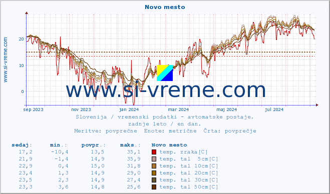 POVPREČJE :: Novo mesto :: temp. zraka | vlaga | smer vetra | hitrost vetra | sunki vetra | tlak | padavine | sonce | temp. tal  5cm | temp. tal 10cm | temp. tal 20cm | temp. tal 30cm | temp. tal 50cm :: zadnje leto / en dan.