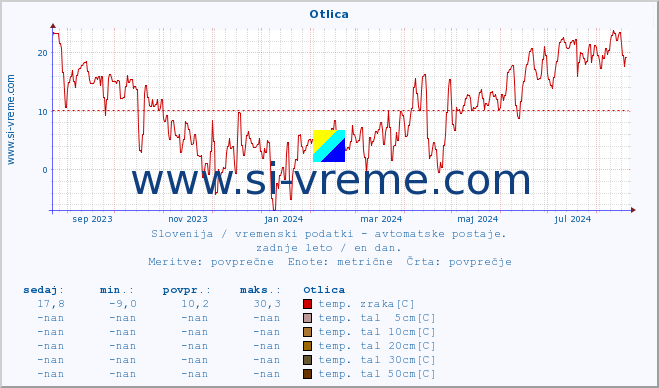 POVPREČJE :: Otlica :: temp. zraka | vlaga | smer vetra | hitrost vetra | sunki vetra | tlak | padavine | sonce | temp. tal  5cm | temp. tal 10cm | temp. tal 20cm | temp. tal 30cm | temp. tal 50cm :: zadnje leto / en dan.