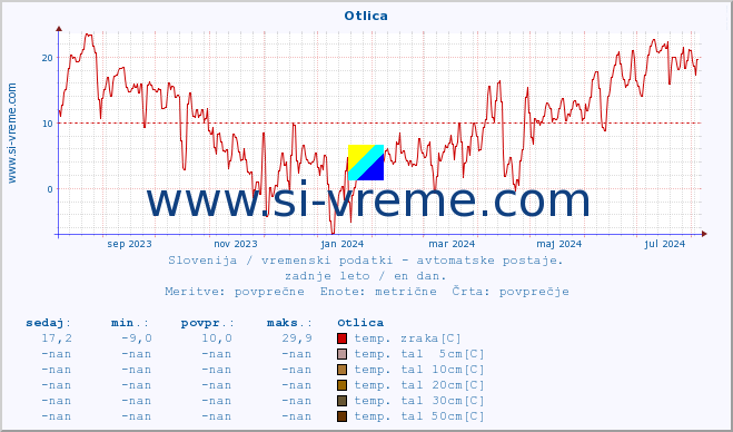 POVPREČJE :: Otlica :: temp. zraka | vlaga | smer vetra | hitrost vetra | sunki vetra | tlak | padavine | sonce | temp. tal  5cm | temp. tal 10cm | temp. tal 20cm | temp. tal 30cm | temp. tal 50cm :: zadnje leto / en dan.