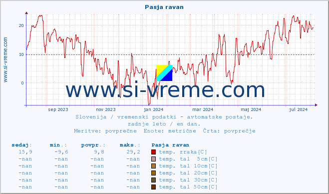 POVPREČJE :: Pasja ravan :: temp. zraka | vlaga | smer vetra | hitrost vetra | sunki vetra | tlak | padavine | sonce | temp. tal  5cm | temp. tal 10cm | temp. tal 20cm | temp. tal 30cm | temp. tal 50cm :: zadnje leto / en dan.