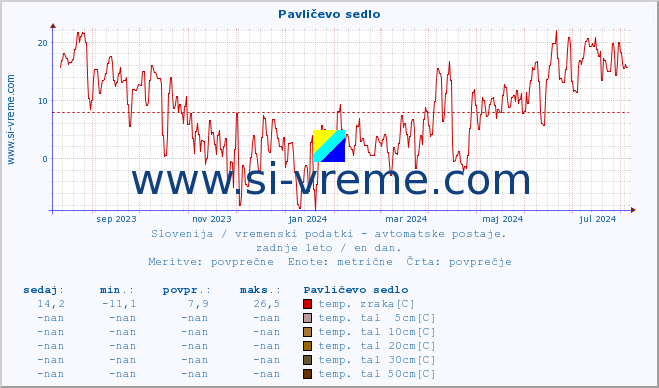 POVPREČJE :: Pavličevo sedlo :: temp. zraka | vlaga | smer vetra | hitrost vetra | sunki vetra | tlak | padavine | sonce | temp. tal  5cm | temp. tal 10cm | temp. tal 20cm | temp. tal 30cm | temp. tal 50cm :: zadnje leto / en dan.