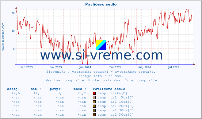 POVPREČJE :: Pavličevo sedlo :: temp. zraka | vlaga | smer vetra | hitrost vetra | sunki vetra | tlak | padavine | sonce | temp. tal  5cm | temp. tal 10cm | temp. tal 20cm | temp. tal 30cm | temp. tal 50cm :: zadnje leto / en dan.