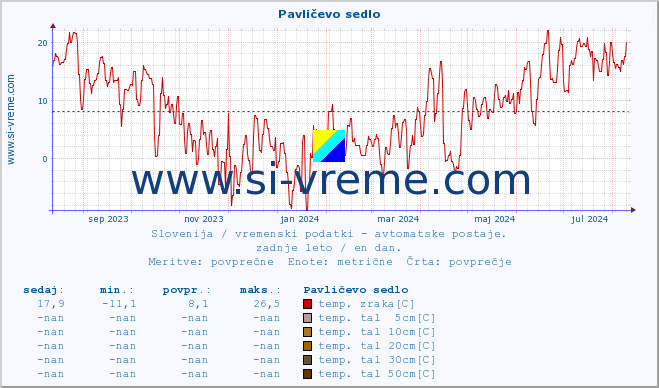 POVPREČJE :: Pavličevo sedlo :: temp. zraka | vlaga | smer vetra | hitrost vetra | sunki vetra | tlak | padavine | sonce | temp. tal  5cm | temp. tal 10cm | temp. tal 20cm | temp. tal 30cm | temp. tal 50cm :: zadnje leto / en dan.