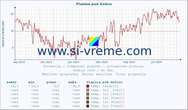 POVPREČJE :: Planina pod Golico :: temp. zraka | vlaga | smer vetra | hitrost vetra | sunki vetra | tlak | padavine | sonce | temp. tal  5cm | temp. tal 10cm | temp. tal 20cm | temp. tal 30cm | temp. tal 50cm :: zadnje leto / en dan.