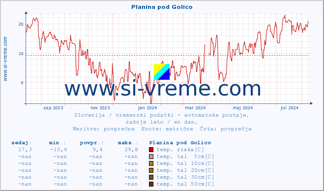 POVPREČJE :: Planina pod Golico :: temp. zraka | vlaga | smer vetra | hitrost vetra | sunki vetra | tlak | padavine | sonce | temp. tal  5cm | temp. tal 10cm | temp. tal 20cm | temp. tal 30cm | temp. tal 50cm :: zadnje leto / en dan.