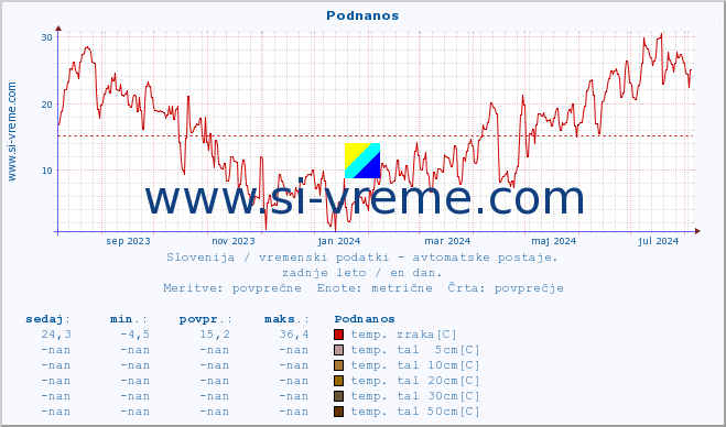 POVPREČJE :: Podnanos :: temp. zraka | vlaga | smer vetra | hitrost vetra | sunki vetra | tlak | padavine | sonce | temp. tal  5cm | temp. tal 10cm | temp. tal 20cm | temp. tal 30cm | temp. tal 50cm :: zadnje leto / en dan.