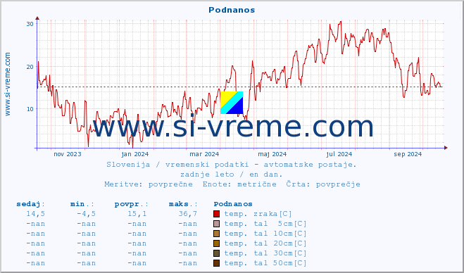 POVPREČJE :: Podnanos :: temp. zraka | vlaga | smer vetra | hitrost vetra | sunki vetra | tlak | padavine | sonce | temp. tal  5cm | temp. tal 10cm | temp. tal 20cm | temp. tal 30cm | temp. tal 50cm :: zadnje leto / en dan.