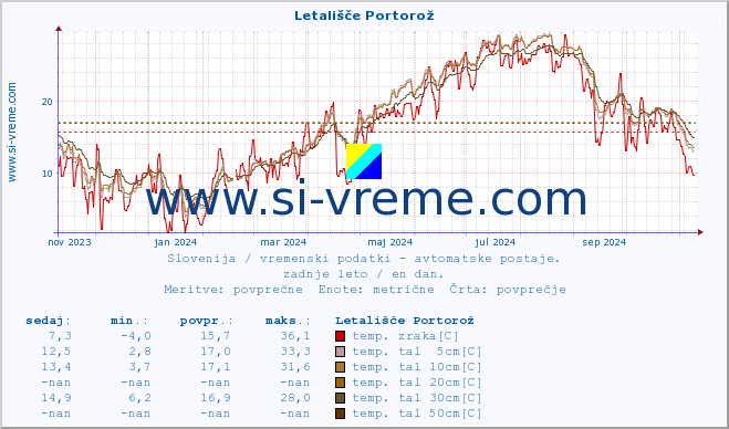 POVPREČJE :: Letališče Portorož :: temp. zraka | vlaga | smer vetra | hitrost vetra | sunki vetra | tlak | padavine | sonce | temp. tal  5cm | temp. tal 10cm | temp. tal 20cm | temp. tal 30cm | temp. tal 50cm :: zadnje leto / en dan.