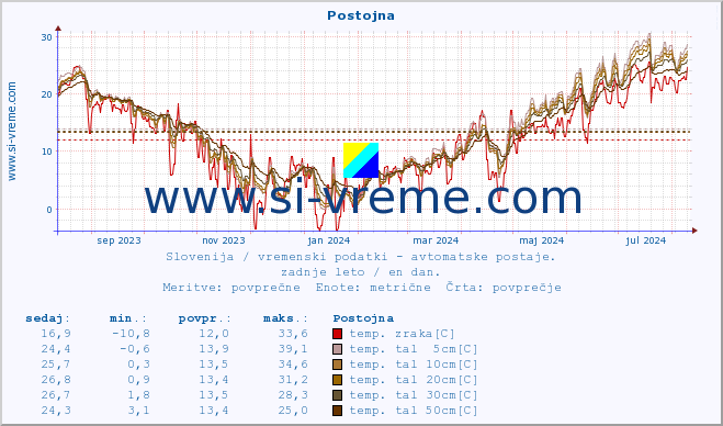 POVPREČJE :: Postojna :: temp. zraka | vlaga | smer vetra | hitrost vetra | sunki vetra | tlak | padavine | sonce | temp. tal  5cm | temp. tal 10cm | temp. tal 20cm | temp. tal 30cm | temp. tal 50cm :: zadnje leto / en dan.