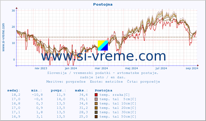 POVPREČJE :: Postojna :: temp. zraka | vlaga | smer vetra | hitrost vetra | sunki vetra | tlak | padavine | sonce | temp. tal  5cm | temp. tal 10cm | temp. tal 20cm | temp. tal 30cm | temp. tal 50cm :: zadnje leto / en dan.