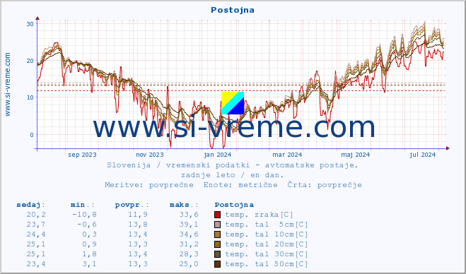 POVPREČJE :: Postojna :: temp. zraka | vlaga | smer vetra | hitrost vetra | sunki vetra | tlak | padavine | sonce | temp. tal  5cm | temp. tal 10cm | temp. tal 20cm | temp. tal 30cm | temp. tal 50cm :: zadnje leto / en dan.