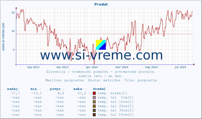 POVPREČJE :: Predel :: temp. zraka | vlaga | smer vetra | hitrost vetra | sunki vetra | tlak | padavine | sonce | temp. tal  5cm | temp. tal 10cm | temp. tal 20cm | temp. tal 30cm | temp. tal 50cm :: zadnje leto / en dan.