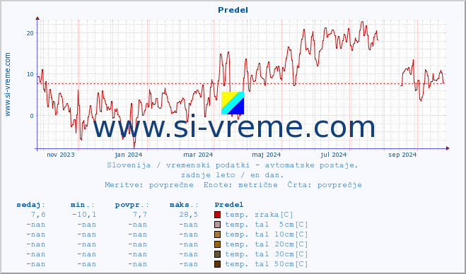 POVPREČJE :: Predel :: temp. zraka | vlaga | smer vetra | hitrost vetra | sunki vetra | tlak | padavine | sonce | temp. tal  5cm | temp. tal 10cm | temp. tal 20cm | temp. tal 30cm | temp. tal 50cm :: zadnje leto / en dan.