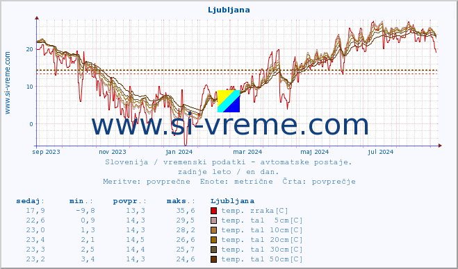 POVPREČJE :: Predel :: temp. zraka | vlaga | smer vetra | hitrost vetra | sunki vetra | tlak | padavine | sonce | temp. tal  5cm | temp. tal 10cm | temp. tal 20cm | temp. tal 30cm | temp. tal 50cm :: zadnje leto / en dan.