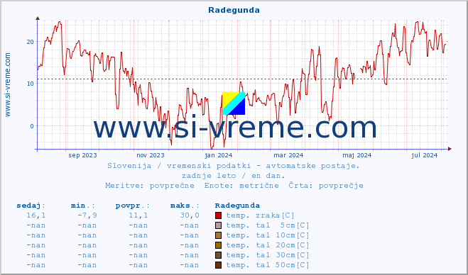 POVPREČJE :: Radegunda :: temp. zraka | vlaga | smer vetra | hitrost vetra | sunki vetra | tlak | padavine | sonce | temp. tal  5cm | temp. tal 10cm | temp. tal 20cm | temp. tal 30cm | temp. tal 50cm :: zadnje leto / en dan.