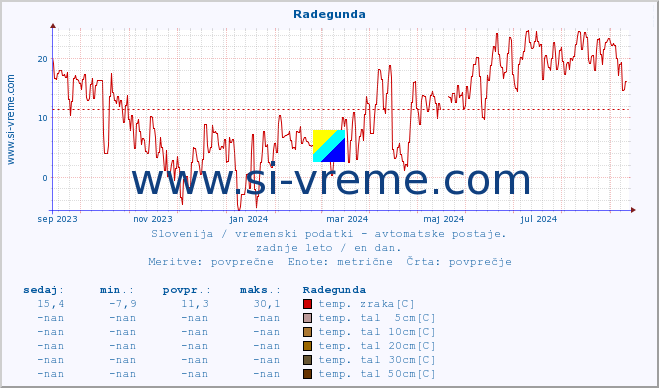 POVPREČJE :: Radegunda :: temp. zraka | vlaga | smer vetra | hitrost vetra | sunki vetra | tlak | padavine | sonce | temp. tal  5cm | temp. tal 10cm | temp. tal 20cm | temp. tal 30cm | temp. tal 50cm :: zadnje leto / en dan.