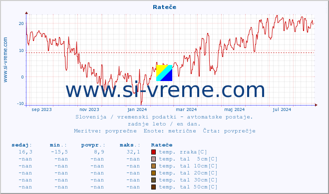 POVPREČJE :: Rateče :: temp. zraka | vlaga | smer vetra | hitrost vetra | sunki vetra | tlak | padavine | sonce | temp. tal  5cm | temp. tal 10cm | temp. tal 20cm | temp. tal 30cm | temp. tal 50cm :: zadnje leto / en dan.