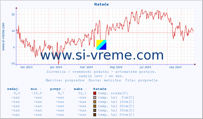 POVPREČJE :: Rateče :: temp. zraka | vlaga | smer vetra | hitrost vetra | sunki vetra | tlak | padavine | sonce | temp. tal  5cm | temp. tal 10cm | temp. tal 20cm | temp. tal 30cm | temp. tal 50cm :: zadnje leto / en dan.