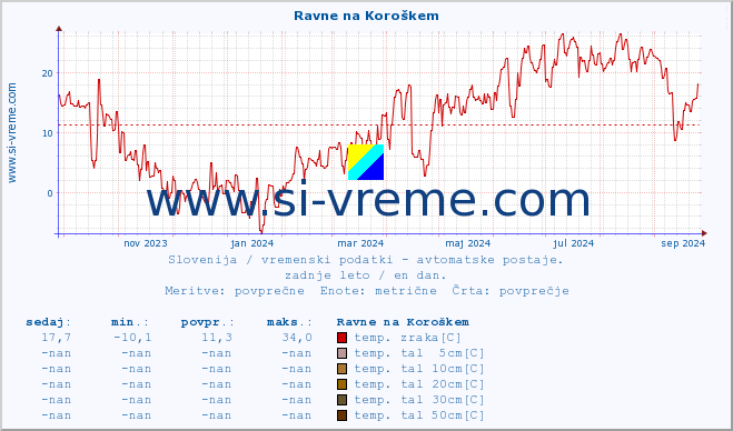 POVPREČJE :: Ravne na Koroškem :: temp. zraka | vlaga | smer vetra | hitrost vetra | sunki vetra | tlak | padavine | sonce | temp. tal  5cm | temp. tal 10cm | temp. tal 20cm | temp. tal 30cm | temp. tal 50cm :: zadnje leto / en dan.