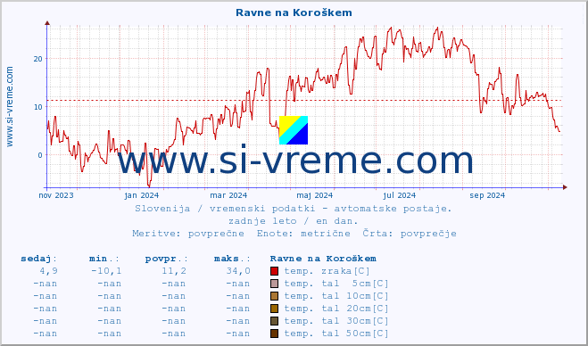 POVPREČJE :: Ravne na Koroškem :: temp. zraka | vlaga | smer vetra | hitrost vetra | sunki vetra | tlak | padavine | sonce | temp. tal  5cm | temp. tal 10cm | temp. tal 20cm | temp. tal 30cm | temp. tal 50cm :: zadnje leto / en dan.