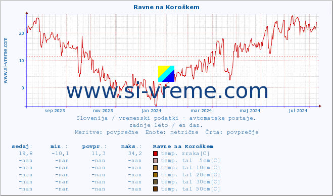 POVPREČJE :: Ravne na Koroškem :: temp. zraka | vlaga | smer vetra | hitrost vetra | sunki vetra | tlak | padavine | sonce | temp. tal  5cm | temp. tal 10cm | temp. tal 20cm | temp. tal 30cm | temp. tal 50cm :: zadnje leto / en dan.