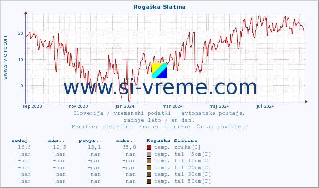 POVPREČJE :: Rogaška Slatina :: temp. zraka | vlaga | smer vetra | hitrost vetra | sunki vetra | tlak | padavine | sonce | temp. tal  5cm | temp. tal 10cm | temp. tal 20cm | temp. tal 30cm | temp. tal 50cm :: zadnje leto / en dan.