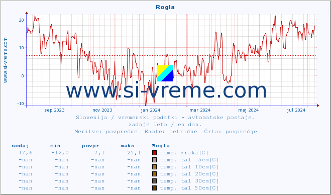 POVPREČJE :: Rogla :: temp. zraka | vlaga | smer vetra | hitrost vetra | sunki vetra | tlak | padavine | sonce | temp. tal  5cm | temp. tal 10cm | temp. tal 20cm | temp. tal 30cm | temp. tal 50cm :: zadnje leto / en dan.