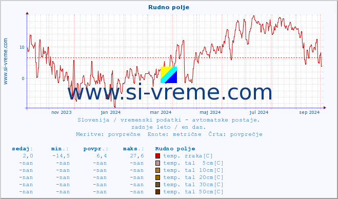 POVPREČJE :: Rudno polje :: temp. zraka | vlaga | smer vetra | hitrost vetra | sunki vetra | tlak | padavine | sonce | temp. tal  5cm | temp. tal 10cm | temp. tal 20cm | temp. tal 30cm | temp. tal 50cm :: zadnje leto / en dan.