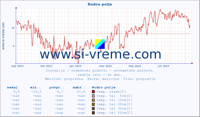 POVPREČJE :: Rudno polje :: temp. zraka | vlaga | smer vetra | hitrost vetra | sunki vetra | tlak | padavine | sonce | temp. tal  5cm | temp. tal 10cm | temp. tal 20cm | temp. tal 30cm | temp. tal 50cm :: zadnje leto / en dan.