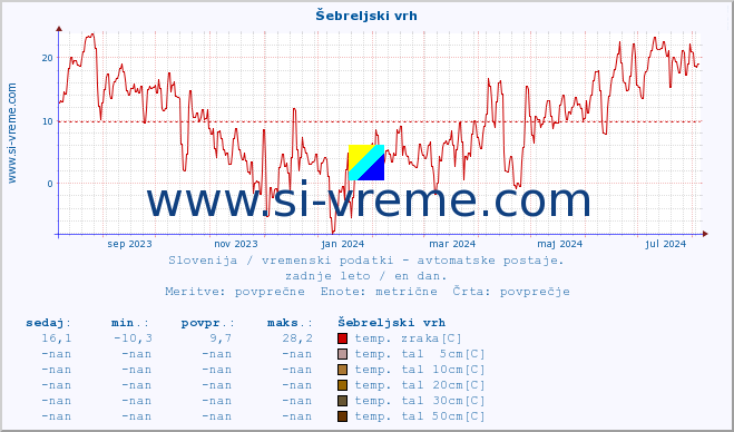 POVPREČJE :: Šebreljski vrh :: temp. zraka | vlaga | smer vetra | hitrost vetra | sunki vetra | tlak | padavine | sonce | temp. tal  5cm | temp. tal 10cm | temp. tal 20cm | temp. tal 30cm | temp. tal 50cm :: zadnje leto / en dan.