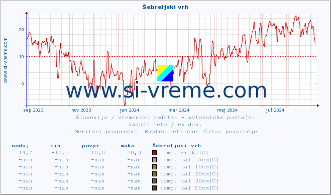 POVPREČJE :: Šebreljski vrh :: temp. zraka | vlaga | smer vetra | hitrost vetra | sunki vetra | tlak | padavine | sonce | temp. tal  5cm | temp. tal 10cm | temp. tal 20cm | temp. tal 30cm | temp. tal 50cm :: zadnje leto / en dan.