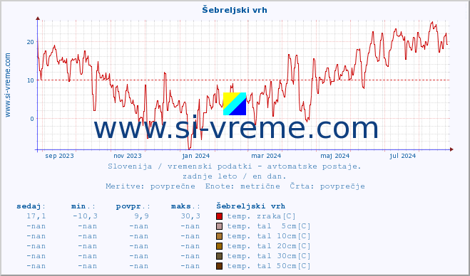 POVPREČJE :: Šebreljski vrh :: temp. zraka | vlaga | smer vetra | hitrost vetra | sunki vetra | tlak | padavine | sonce | temp. tal  5cm | temp. tal 10cm | temp. tal 20cm | temp. tal 30cm | temp. tal 50cm :: zadnje leto / en dan.