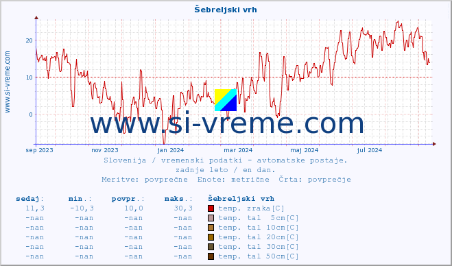 POVPREČJE :: Šebreljski vrh :: temp. zraka | vlaga | smer vetra | hitrost vetra | sunki vetra | tlak | padavine | sonce | temp. tal  5cm | temp. tal 10cm | temp. tal 20cm | temp. tal 30cm | temp. tal 50cm :: zadnje leto / en dan.