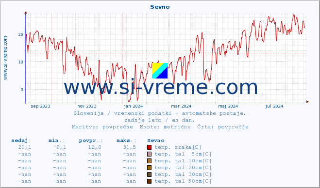 POVPREČJE :: Sevno :: temp. zraka | vlaga | smer vetra | hitrost vetra | sunki vetra | tlak | padavine | sonce | temp. tal  5cm | temp. tal 10cm | temp. tal 20cm | temp. tal 30cm | temp. tal 50cm :: zadnje leto / en dan.