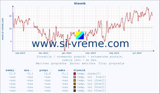 POVPREČJE :: Slavnik :: temp. zraka | vlaga | smer vetra | hitrost vetra | sunki vetra | tlak | padavine | sonce | temp. tal  5cm | temp. tal 10cm | temp. tal 20cm | temp. tal 30cm | temp. tal 50cm :: zadnje leto / en dan.