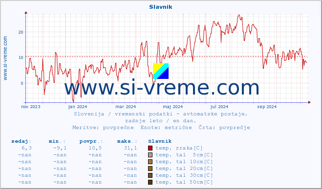 POVPREČJE :: Slavnik :: temp. zraka | vlaga | smer vetra | hitrost vetra | sunki vetra | tlak | padavine | sonce | temp. tal  5cm | temp. tal 10cm | temp. tal 20cm | temp. tal 30cm | temp. tal 50cm :: zadnje leto / en dan.