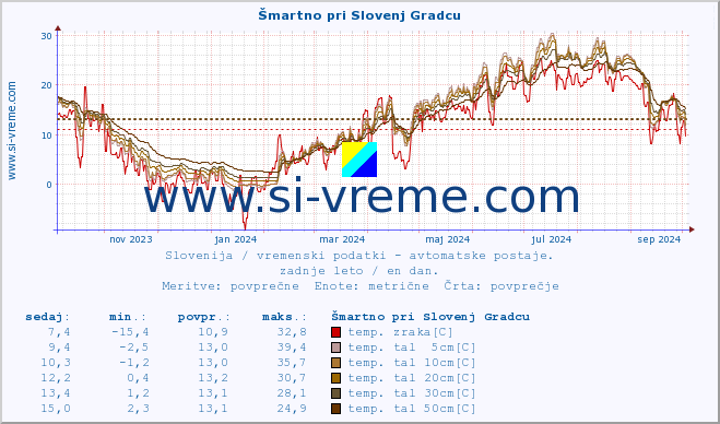 POVPREČJE :: Šmartno pri Slovenj Gradcu :: temp. zraka | vlaga | smer vetra | hitrost vetra | sunki vetra | tlak | padavine | sonce | temp. tal  5cm | temp. tal 10cm | temp. tal 20cm | temp. tal 30cm | temp. tal 50cm :: zadnje leto / en dan.