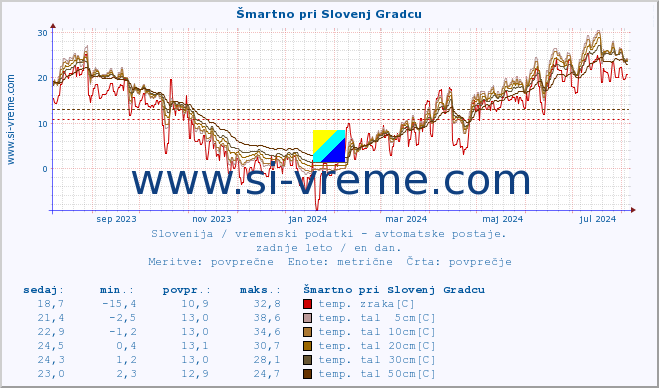 POVPREČJE :: Šmartno pri Slovenj Gradcu :: temp. zraka | vlaga | smer vetra | hitrost vetra | sunki vetra | tlak | padavine | sonce | temp. tal  5cm | temp. tal 10cm | temp. tal 20cm | temp. tal 30cm | temp. tal 50cm :: zadnje leto / en dan.