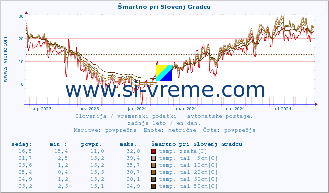 POVPREČJE :: Šmartno pri Slovenj Gradcu :: temp. zraka | vlaga | smer vetra | hitrost vetra | sunki vetra | tlak | padavine | sonce | temp. tal  5cm | temp. tal 10cm | temp. tal 20cm | temp. tal 30cm | temp. tal 50cm :: zadnje leto / en dan.