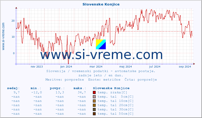 POVPREČJE :: Slovenske Konjice :: temp. zraka | vlaga | smer vetra | hitrost vetra | sunki vetra | tlak | padavine | sonce | temp. tal  5cm | temp. tal 10cm | temp. tal 20cm | temp. tal 30cm | temp. tal 50cm :: zadnje leto / en dan.