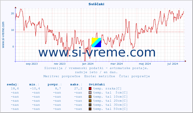 POVPREČJE :: Sviščaki :: temp. zraka | vlaga | smer vetra | hitrost vetra | sunki vetra | tlak | padavine | sonce | temp. tal  5cm | temp. tal 10cm | temp. tal 20cm | temp. tal 30cm | temp. tal 50cm :: zadnje leto / en dan.