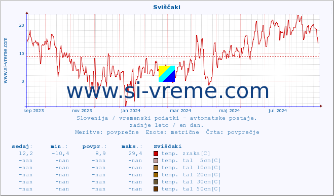 POVPREČJE :: Sviščaki :: temp. zraka | vlaga | smer vetra | hitrost vetra | sunki vetra | tlak | padavine | sonce | temp. tal  5cm | temp. tal 10cm | temp. tal 20cm | temp. tal 30cm | temp. tal 50cm :: zadnje leto / en dan.